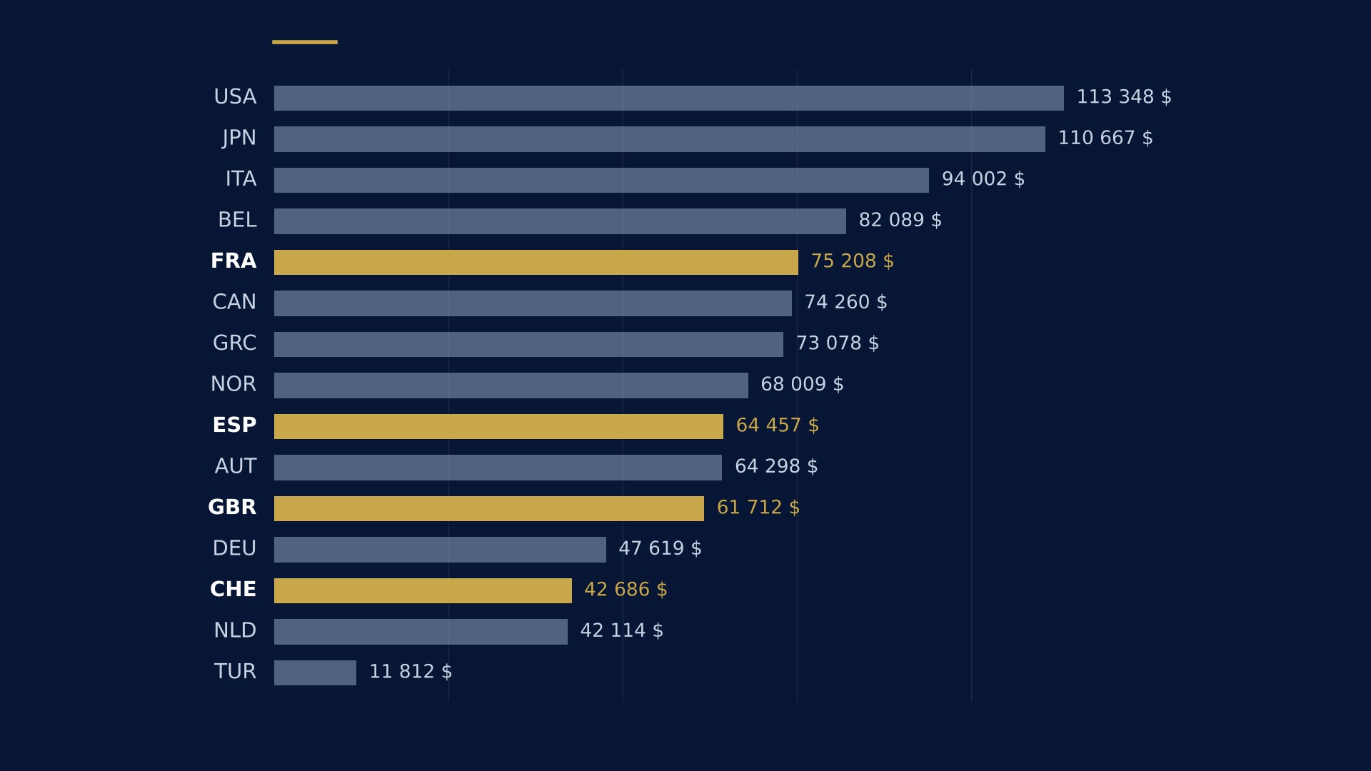 Gráfico de barras: deuda pública bruta por habitante en 2025 en quince países de la OCDE, de Estados Unidos (113.348 dólares) a Türkiye (11.812 dólares)