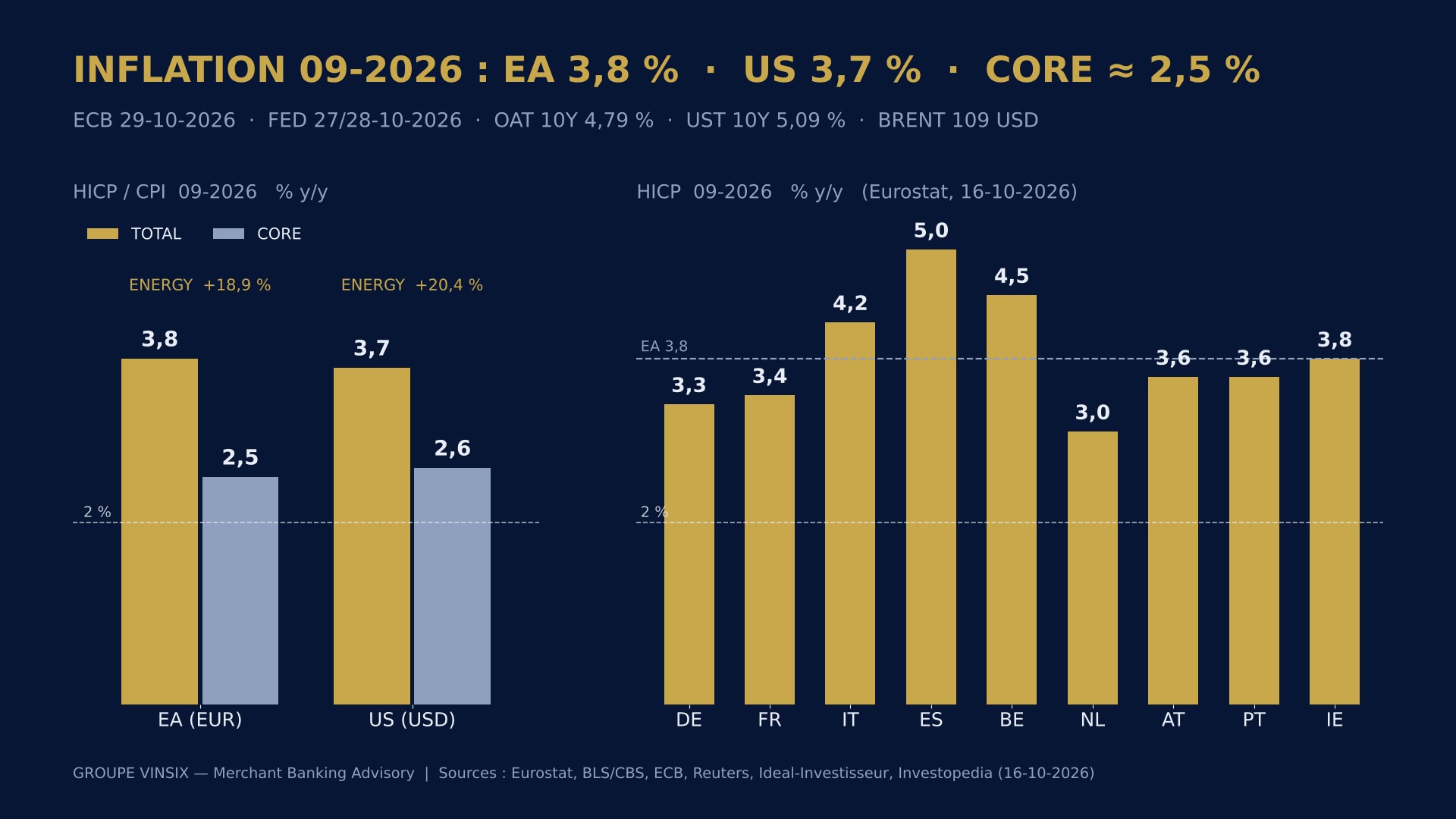 Gráfico de barras: inflación anual de septiembre de 2026, índice general y subyacente en la zona euro (3,8 % y 2,5 %) y en Estados Unidos (3,7 % y 2,6 %), e índice general por país europeo, de Alemania (3,3 %) a España (5,0 %)