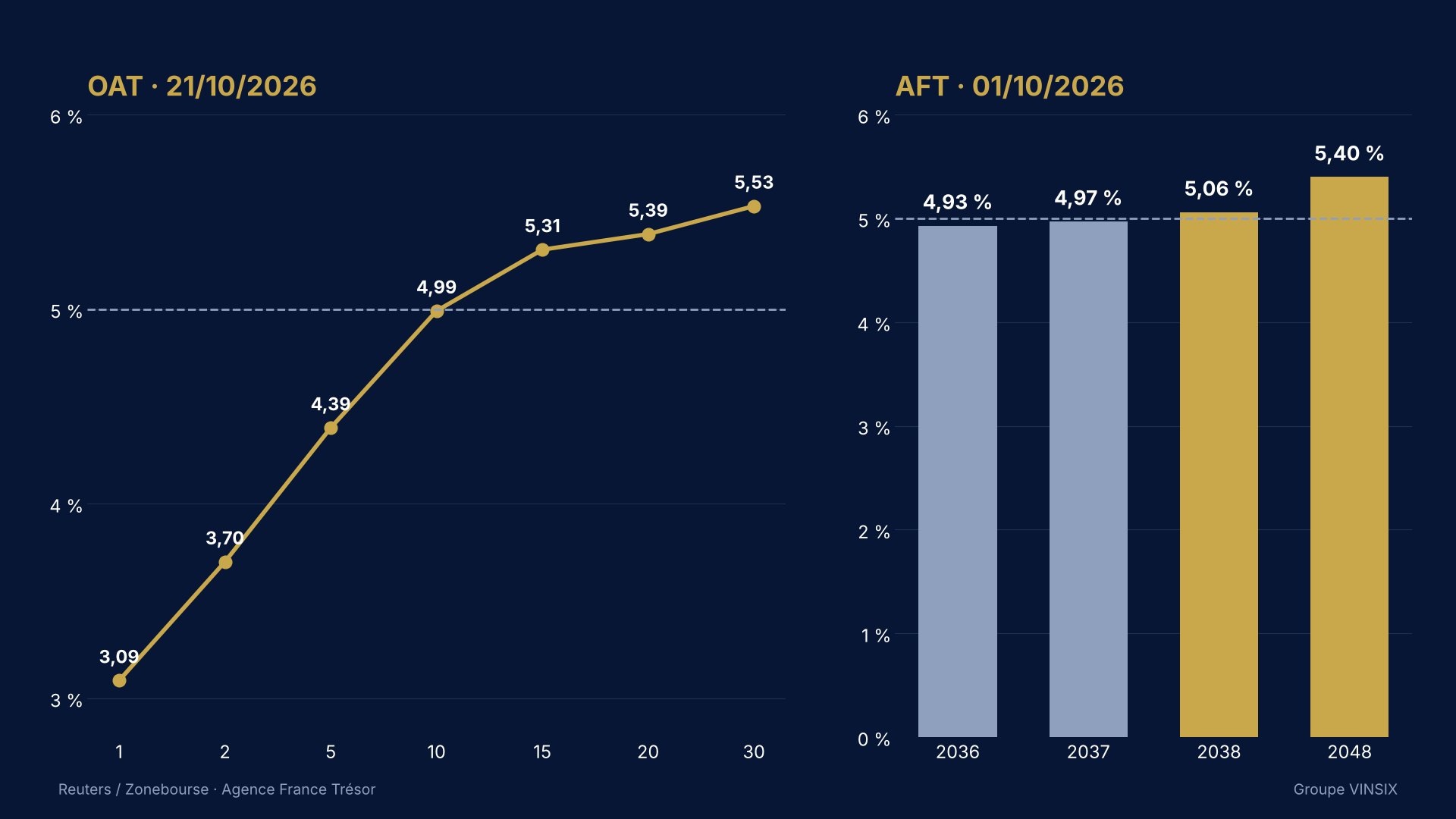 Dos gráficos: a la izquierda, la curva de tipos del Estado francés el 21 de octubre de 2026, del 3,09 % a un año al 5,53 % a treinta años, con el diez años en el 4,99 %; a la derecha, los tipos de la subasta del 1 de octubre de 2026, del 4,93 % de la OAT 2036 al 5,40 % de la OAT 2048
