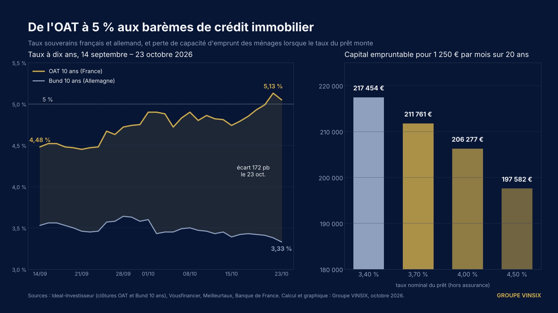 Dos gráficos sobre fondo azul oscuro: a la izquierda, los tipos a diez años de Francia y Alemania del 14 de septiembre al 23 de octubre de 2026, la OAT subiendo del 4,48 % al 5,13 % y luego al 5,05 % mientras el Bund baja al 3,33 %; a la derecha, el capital que puede pedirse prestado con una cuota de 1.250 euros al mes a veinte años, de 217.454 euros al 3,40 % a 197.582 euros al 4,50 %