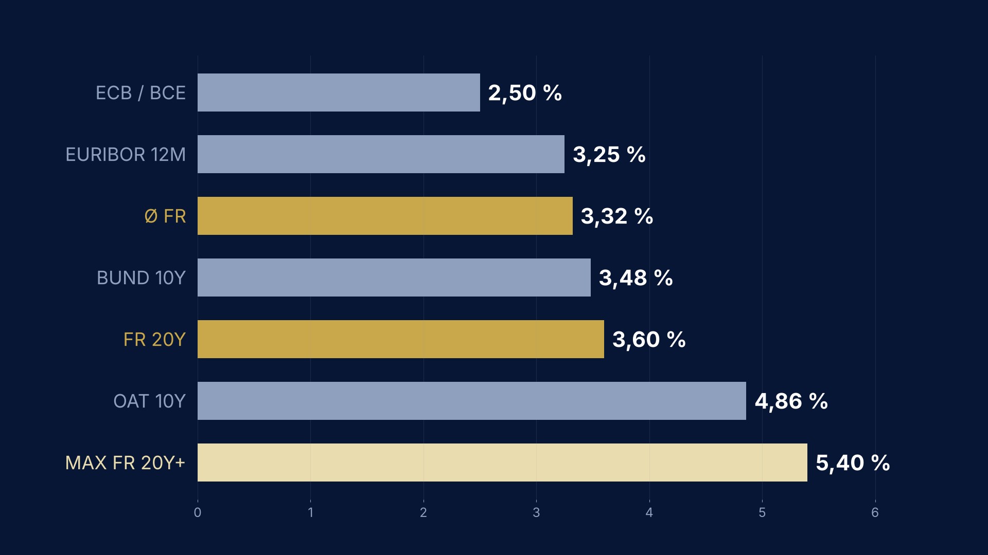 Bar chart: the ladder of interest rates in the euro area and France on 9 October 2026, from the ECB deposit rate (2.50%) to the usury cap on French mortgages of twenty years or more (5.40%)